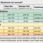 Blutdruck Tabelle Blutdruck Tabelle